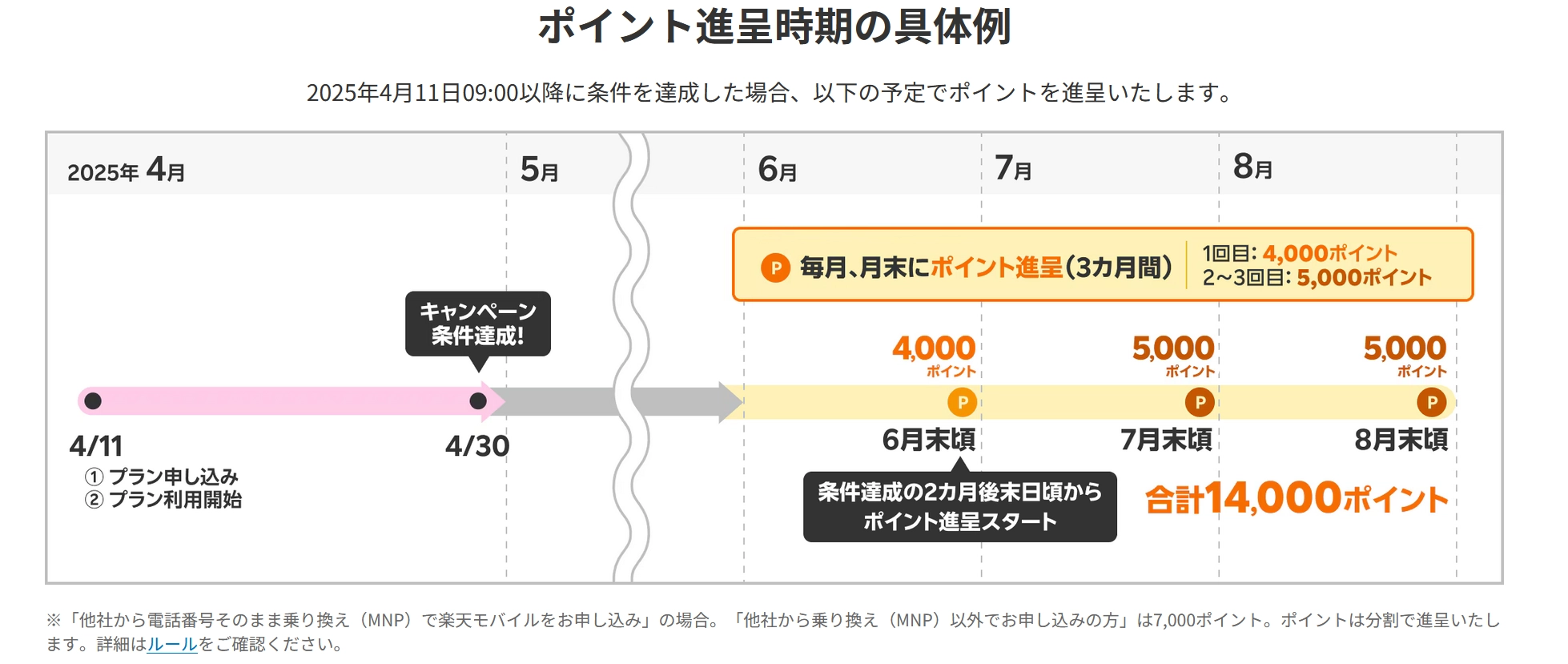 楽天モバイルMNP契約で最大14,000ポイント進呈、進呈時期を月末ごとに示す具体例タイムライン図解