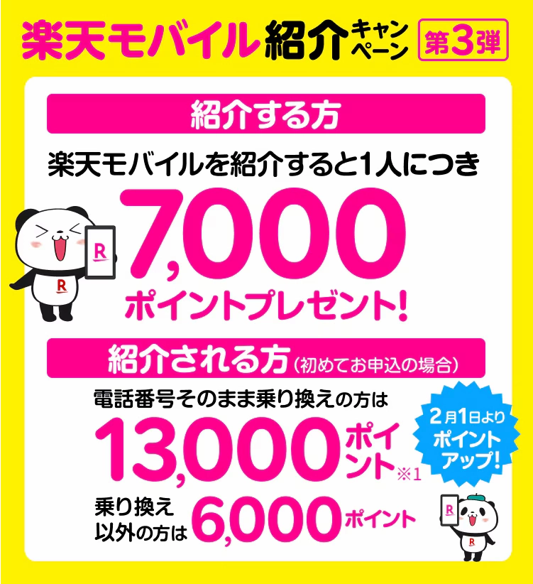 楽天モバイルの紹介キャンペーン第3弾の告知画像。紹介者には1人につき7,000ポイント、紹介された方には乗り換えで13,000ポイント、新規回線の場合6,000ポイントプレゼント。ポイントアップキャンペーンを強調。