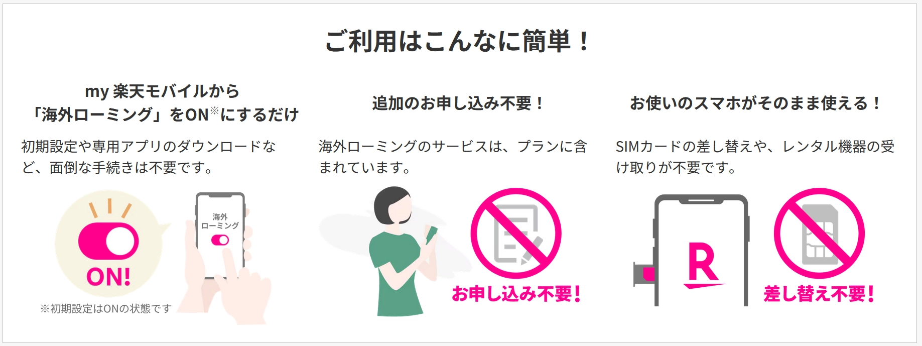 楽天モバイル海外ローミング設定方法を図解、ONにするだけで申込不要・SIM差し替え不要を強調する画像