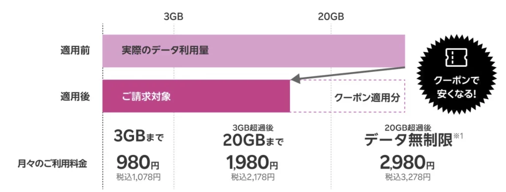 楽天モバイルのデータ利用料金が10GBクーポン適用で割引になる料金シミュレーション:月額3GBから20GB以上まで最大3,300円の割引例