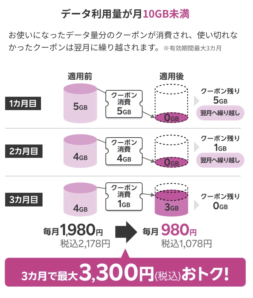 楽天モバイルの10GBギガ割引クーポンの詳細:月ごとのクーポン使用例と割引適用後の料金比較表
