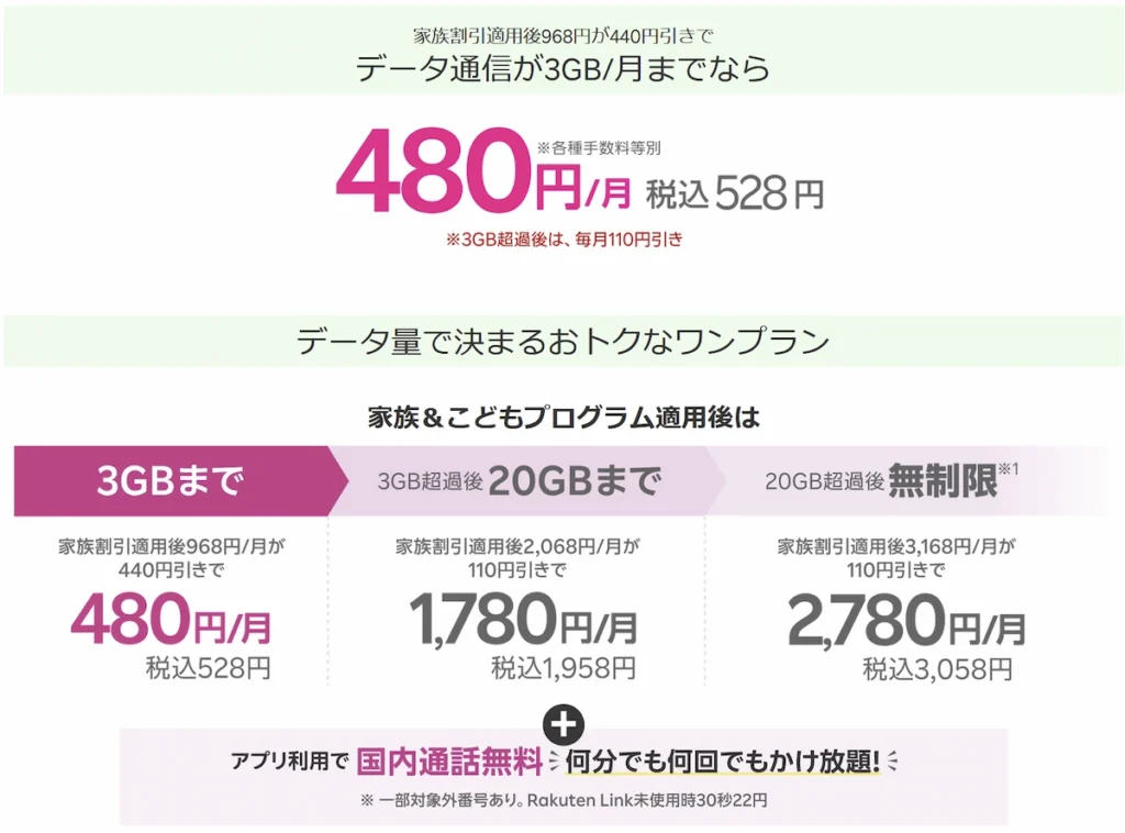楽天モバイル「最強青春プログラム」の料金プラン詳細。家族割引適用時、3GBまでのデータ通信が月額780円(税込858円)。3GB超過後は20GBまで1,780円(税込1,958円)、20GB超過後は無制限で2,780円(税込3,058円)。Rakuten Linkアプリ利用で国内通話無料。