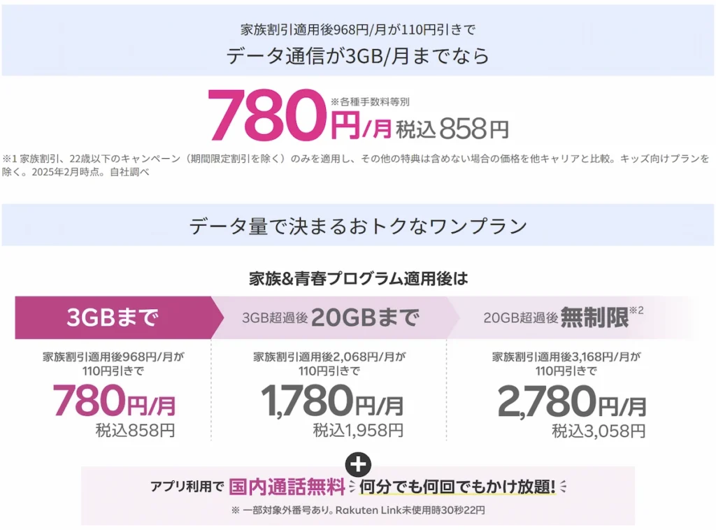 楽天モバイル「最強こどもプログラム」の料金プラン詳細。家族割引適用時、3GBまでのデータ通信が月額480円(税込528円)。3GB超過後は20GBまで1,780円(税込1,958円)、20GB超過後は無制限で2,780円(税込3,058円)。Rakuten Linkアプリ利用で国内通話無料。