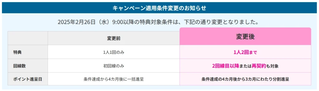 楽天モバイルのキャンペーン特典条件変更のお知らせ。2025年2月26日以降は、特典が1人2回までに拡大され、2回線目以降や再契約も対象に。ポイント進呈は分割方式に変更。