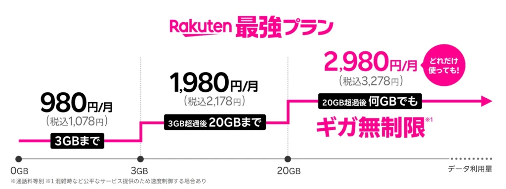 楽天モバイルの『Rakuten最強プラン』の料金体系を示した画像。3GBまで980円、20GBまで1,980円、20GB超過後は2,980円でギガ無制限となるプランが紹介されている。