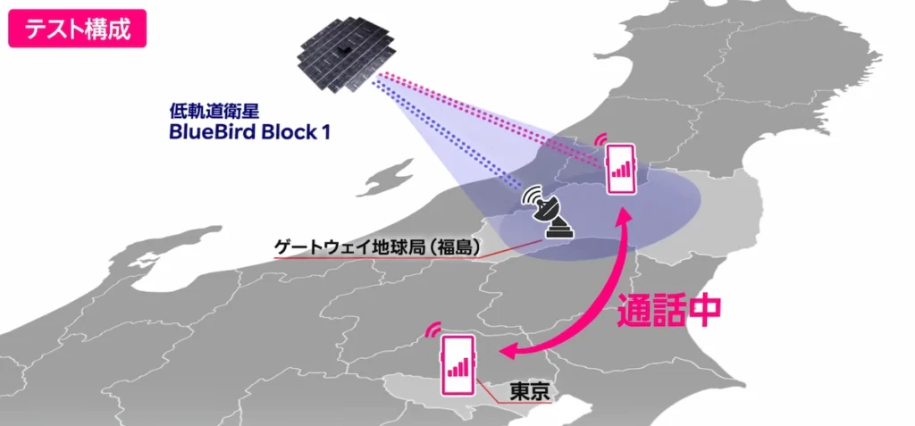 BlueBird衛星と福島ゲートウェイ局経由で東京と通信中のRakuten最強衛星サービス試験構成図
