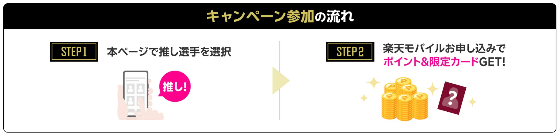 楽天モバイルのキャンペーン参加手順を説明する2ステップの画像。STEP1では特設ページで推し選手を選び、STEP2では楽天モバイルに申し込みポイントと限定カードを獲得できると紹介されている。
