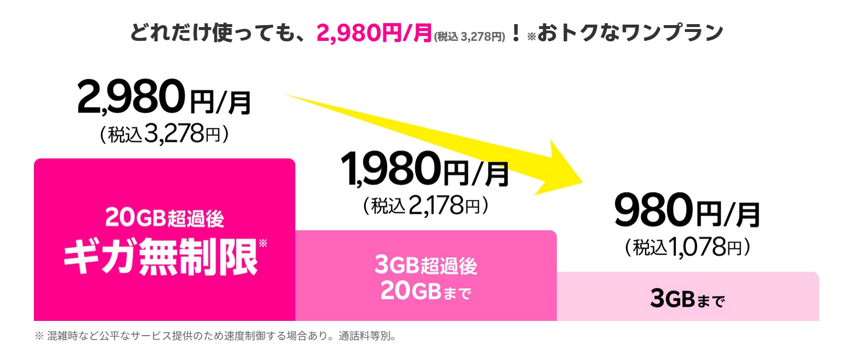 楽天モバイルのワンプラン料金表。3GBまで980円、20GBまで1,980円、20GB超過後は2,980円でギガ無制限になる段階式料金プランが紹介されている。