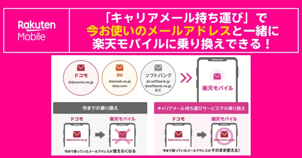 キャリアメール持ち運びで今のメールアドレスを楽天モバイルへそのまま移行できる乗り換え案内バナー画像