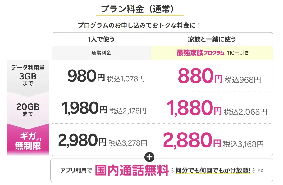 楽天モバイル最強プラン 料金表:1人利用980円・1,980円・2,980円/家族割引適用で880円・1,880円・2,880円 アプリ利用で国内通話無料