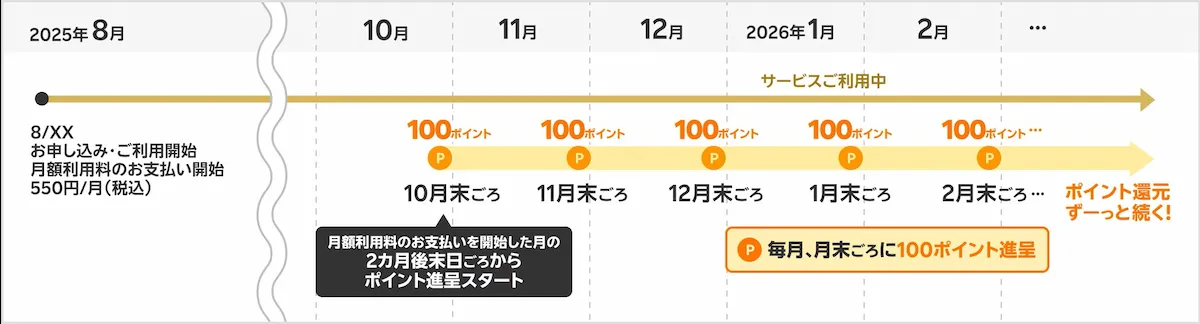 楽天モバイル DMMプレミアムの付与時期タイムライン。利用開始2カ月後末日から毎月100ポイント進呈