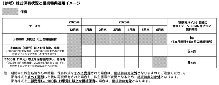 楽天モバイル株主優待SIMの株式保有状況別に30GB無料期間の継続特典を示した表（1年・6か月特典の違いを比較）