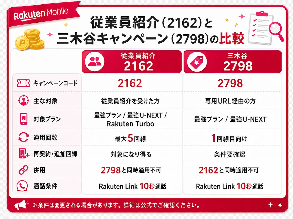 従業員紹介キャンペーン2162と三木谷キャンペーン2798の違いを並べた比較図