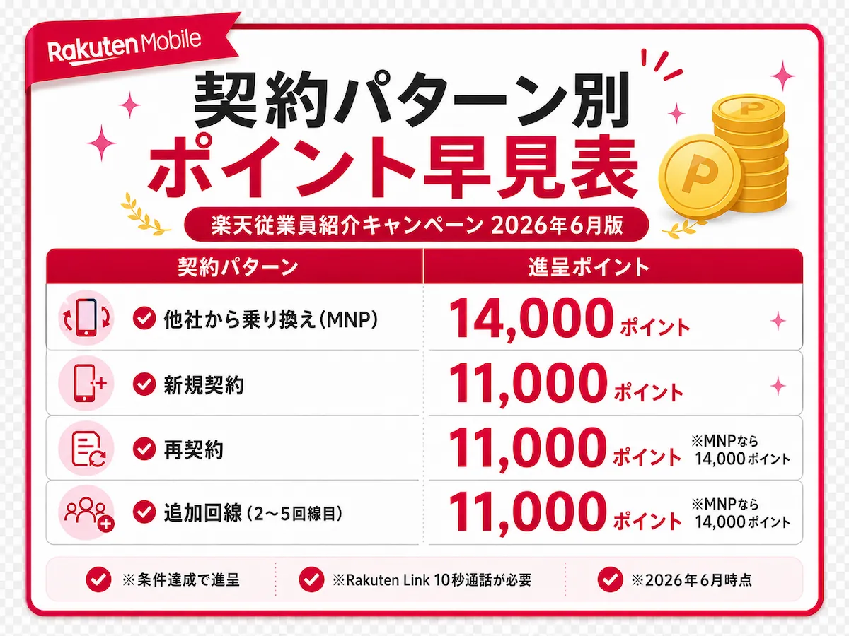 楽天モバイル従業員紹介キャンペーンの契約パターン別ポイント早見表の図
