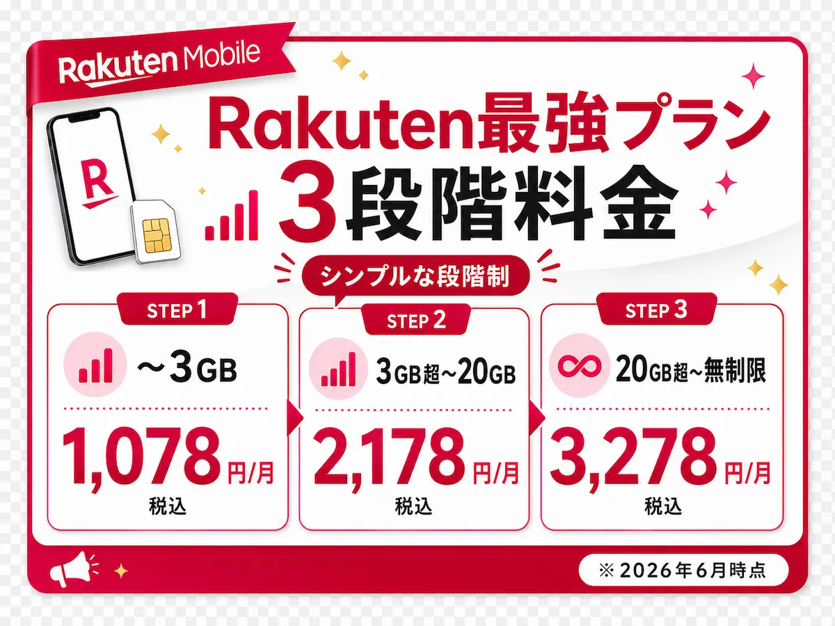 Rakuten最強プランの3段階料金(3GB・20GB・無制限)を示した料金表